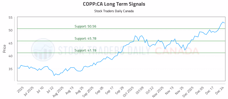 Stock Chart for COPP:CA