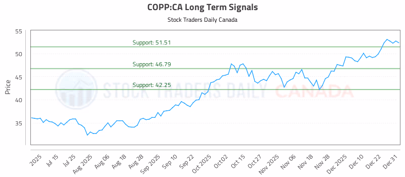 Stock Chart for COPP:CA