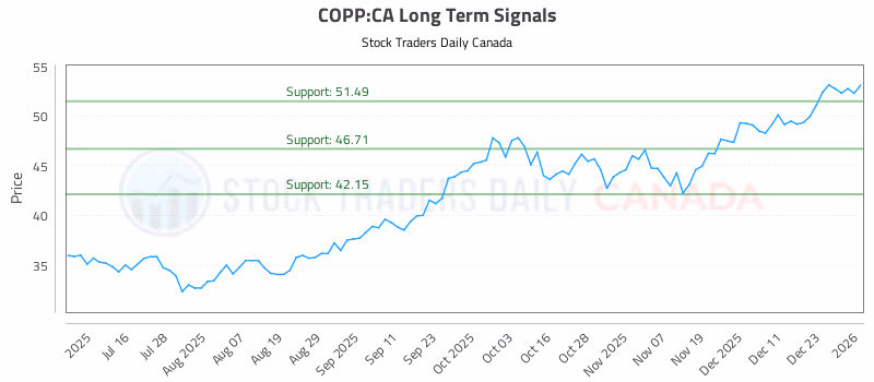 Stock Chart for COPP:CA