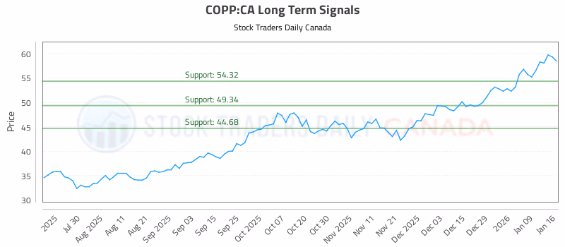 Stock Chart for COPP:CA