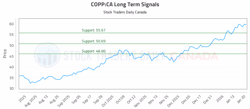 Stock Chart for COPP:CA