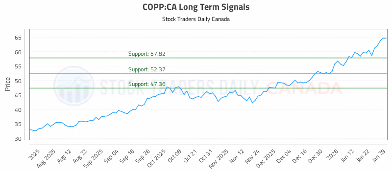 Stock Chart for COPP:CA