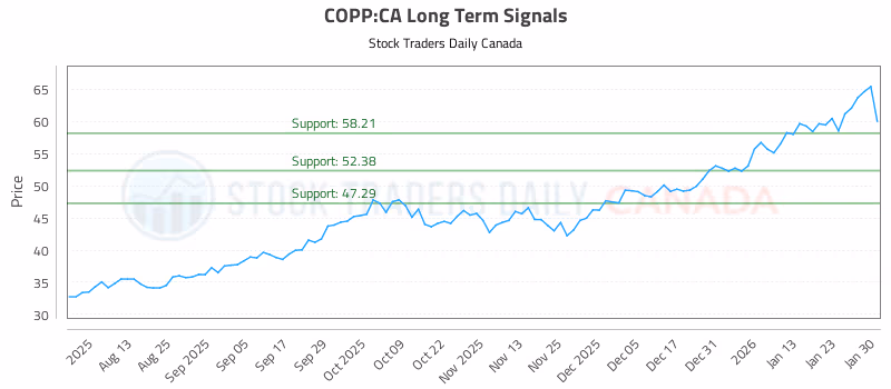 Stock Chart for COPP:CA