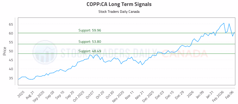 Stock Chart for COPP:CA
