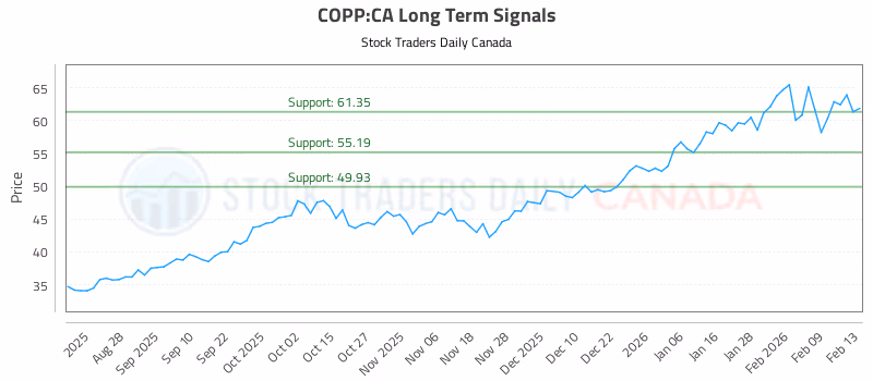 Stock Chart for COPP:CA