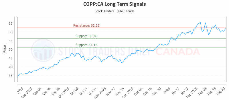 Stock Chart for COPP:CA