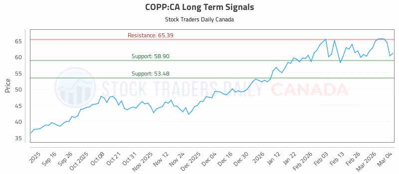 Stock Chart for COPP:CA