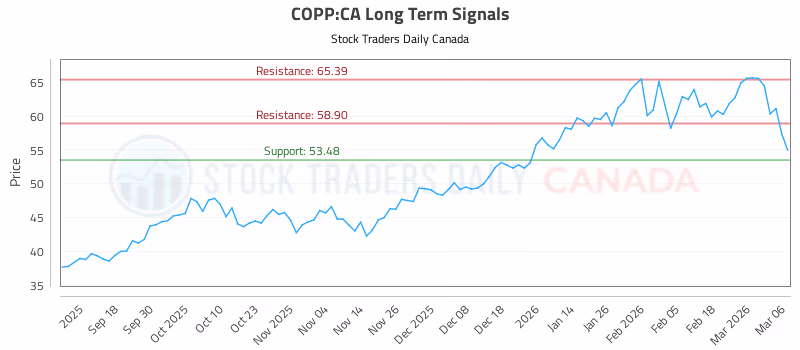 Stock Chart for COPP:CA
