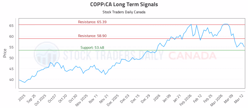 Stock Chart for COPP:CA