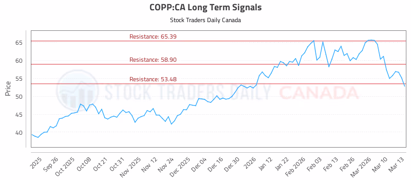 Stock Chart for COPP:CA