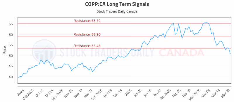 Stock Chart for COPP:CA