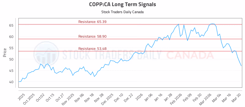 Stock Chart for COPP:CA