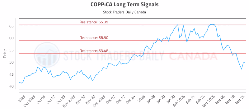 Stock Chart for COPP:CA