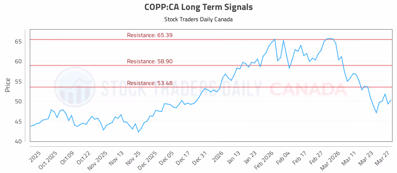 Stock Chart for COPP:CA