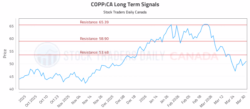 Stock Chart for COPP:CA