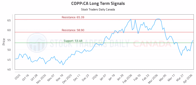 Stock Chart for COPP:CA