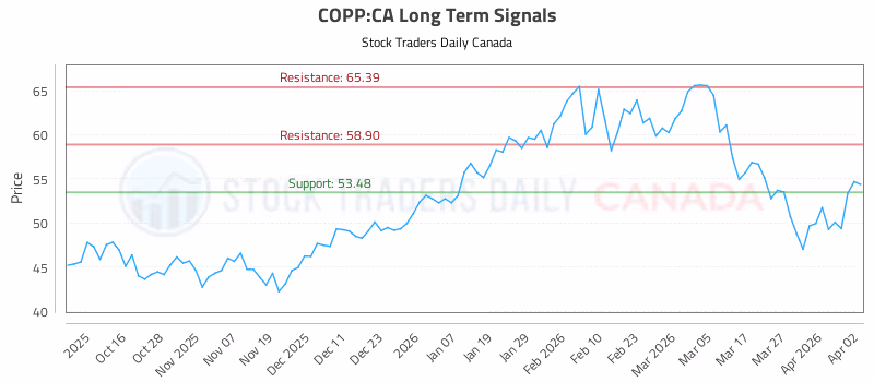 Stock Chart for COPP:CA
