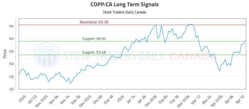 Stock Chart for COPP:CA