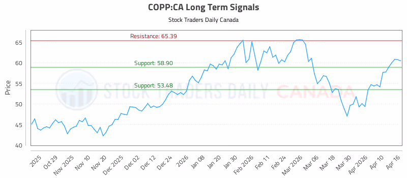 Stock Chart for COPP:CA