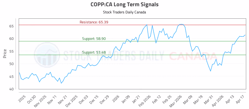 Stock Chart for COPP:CA