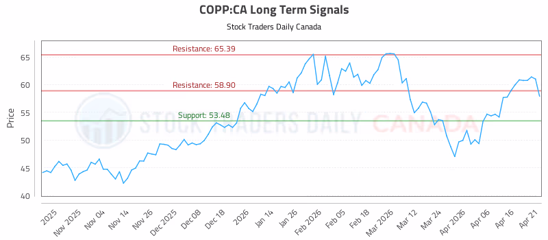 Stock Chart for COPP:CA