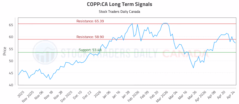 Stock Chart for COPP:CA