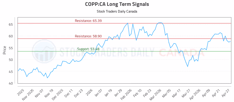 Stock Chart for COPP:CA
