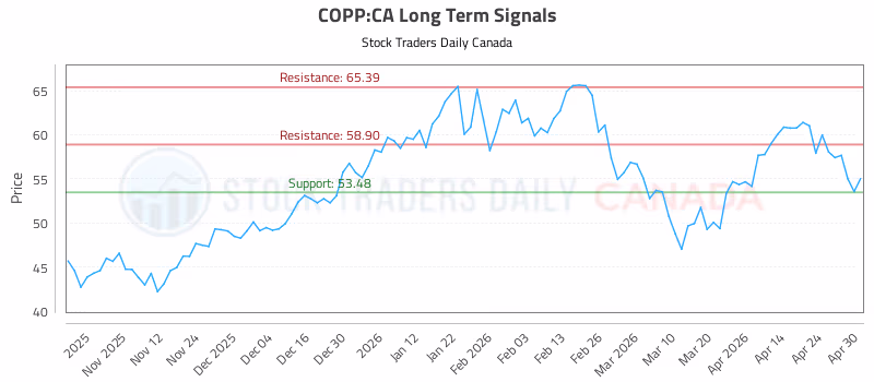 Stock Chart for COPP:CA