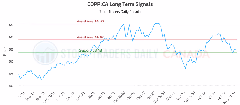 Stock Chart for COPP:CA