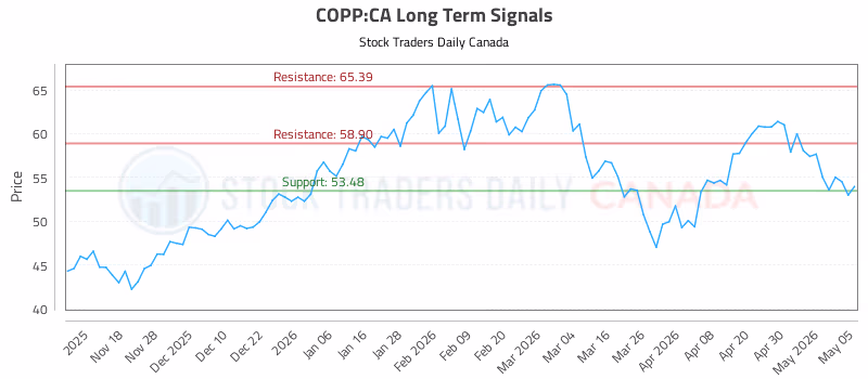 Stock Chart for COPP:CA