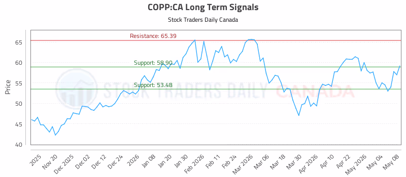 Stock Chart for COPP:CA