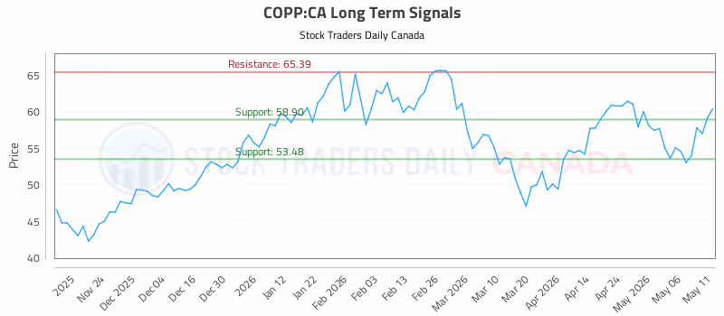 Stock Chart for COPP:CA