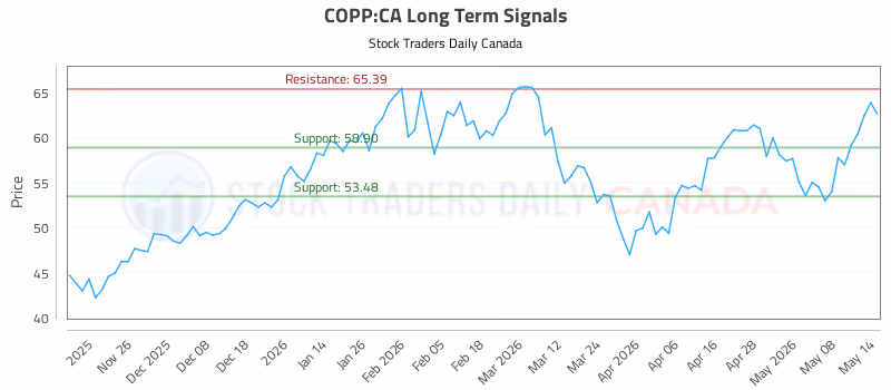 Stock Chart for COPP:CA