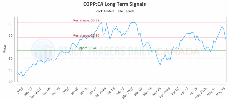 Stock Chart for COPP:CA