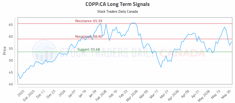 Stock Chart for COPP:CA