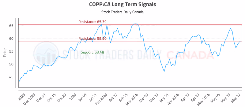 Stock Chart for COPP:CA