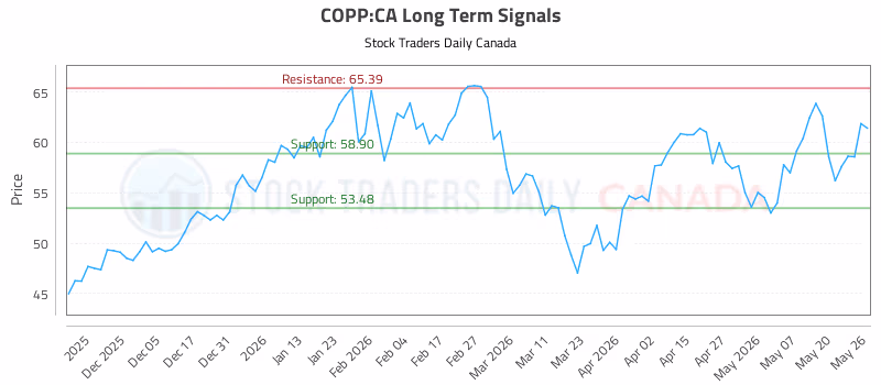 Stock Chart for COPP:CA
