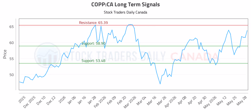 Stock Chart for COPP:CA