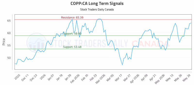 Stock Chart for COPP:CA