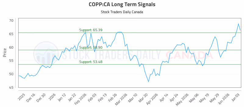 Stock Chart for COPP:CA