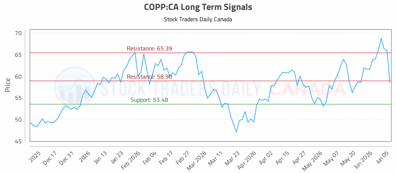 Stock Chart for COPP:CA
