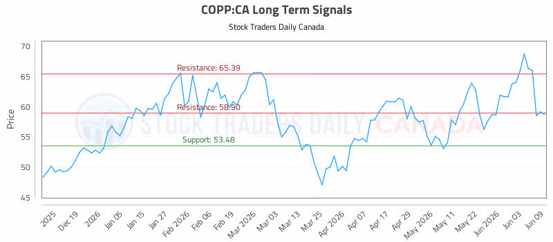 Stock Chart for COPP:CA