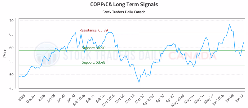 Stock Chart for COPP:CA
