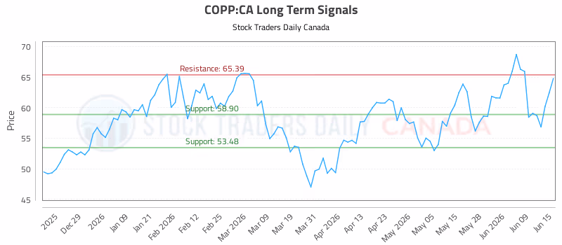 Stock Chart for COPP:CA