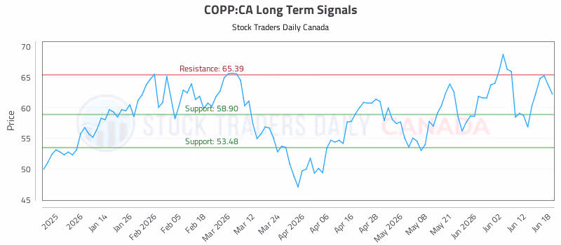 Stock Chart for COPP:CA