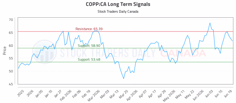 Stock Chart for COPP:CA