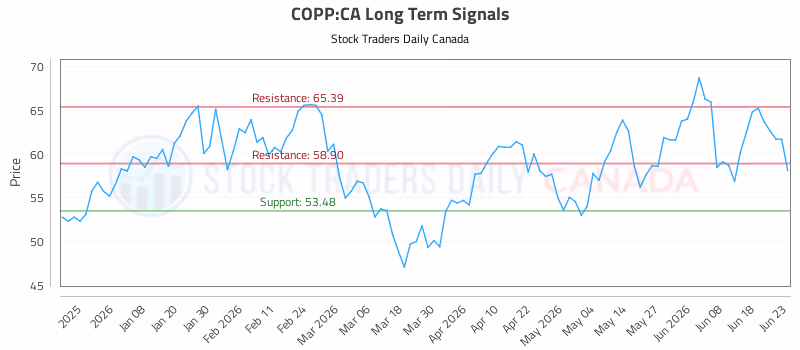Stock Chart for COPP:CA