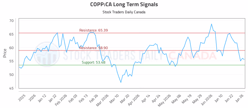Stock Chart for COPP:CA