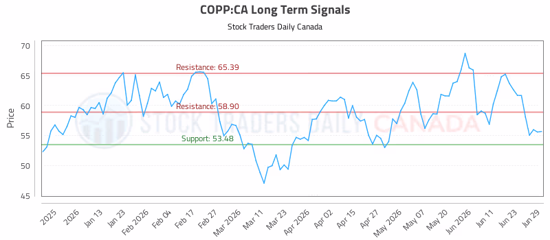 Stock Chart for COPP:CA