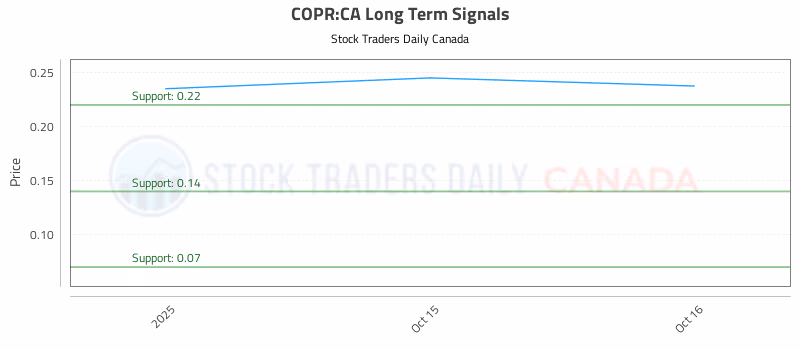 Stock Chart for COPR:CA